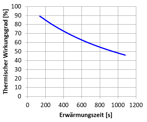 Thermischer Wirkungsgrad in Abhängigkeit von Erwärmungszeit